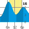 Anacortes Ferry tide chart for Sunday, February 16, 2025