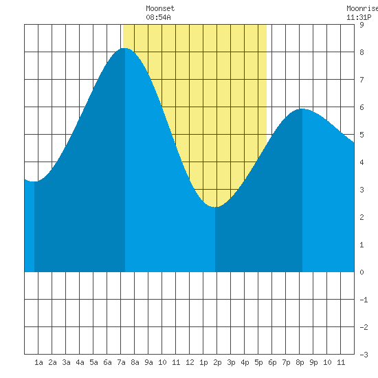 Anacortes Ferry tide chart for Monday, February 17, 2025