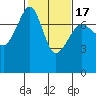 Anacortes Ferry tide chart for Monday, February 17, 2025