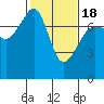 Anacortes Ferry tide chart for Tuesday, February 18, 2025