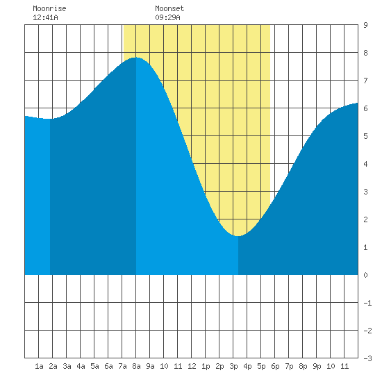 Anacortes Ferry tide chart for Wednesday, February 19, 2025