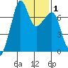 Anacortes Ferry tide chart for Saturday, February 1, 2025
