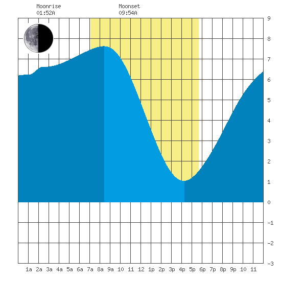 Anacortes Ferry tide chart for Thursday, February 20, 2025