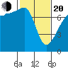 Anacortes Ferry tide chart for Thursday, February 20, 2025