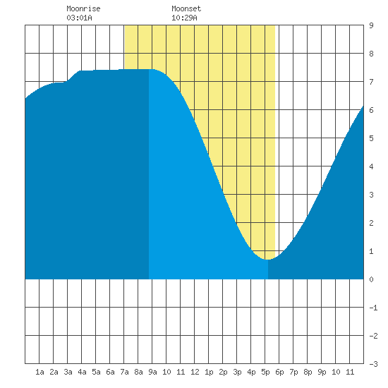 Anacortes Ferry tide chart for Friday, February 21, 2025