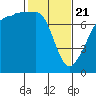 Anacortes Ferry tide chart for Friday, February 21, 2025