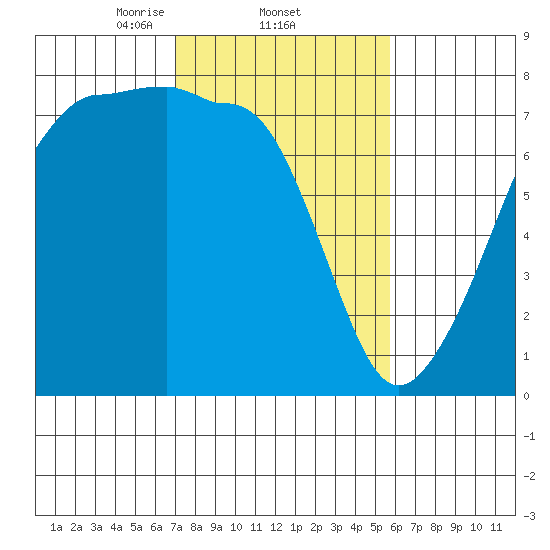 Anacortes Ferry tide chart for Saturday, February 22, 2025