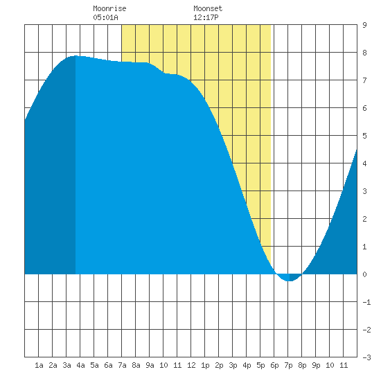 Anacortes Ferry tide chart for Sunday, February 23, 2025