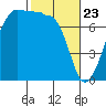 Anacortes Ferry tide chart for Sunday, February 23, 2025