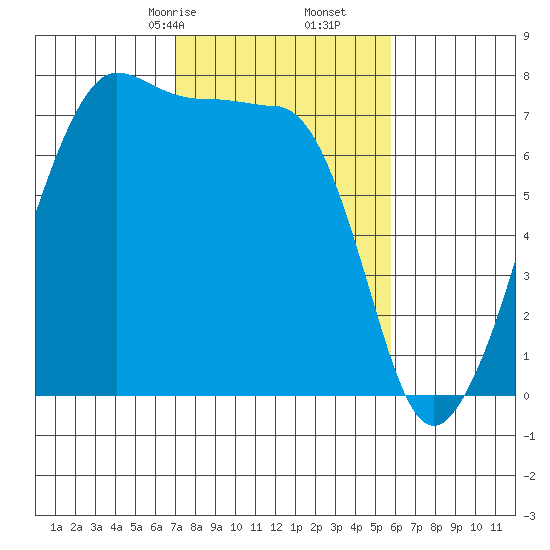 Anacortes Ferry tide chart for Monday, February 24, 2025
