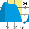 Anacortes Ferry tide chart for Monday, February 24, 2025