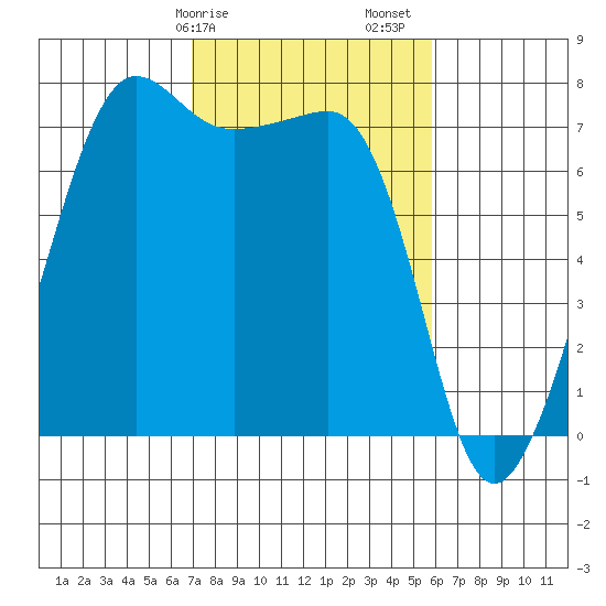 Anacortes Ferry tide chart for Tuesday, February 25, 2025