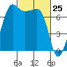 Anacortes Ferry tide chart for Tuesday, February 25, 2025
