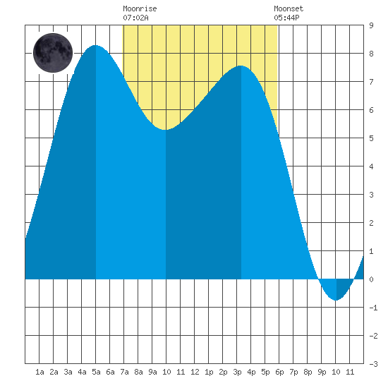 Anacortes Ferry tide chart for Thursday, February 27, 2025