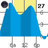 Anacortes Ferry tide chart for Thursday, February 27, 2025