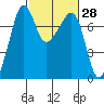 Anacortes Ferry tide chart for Friday, February 28, 2025