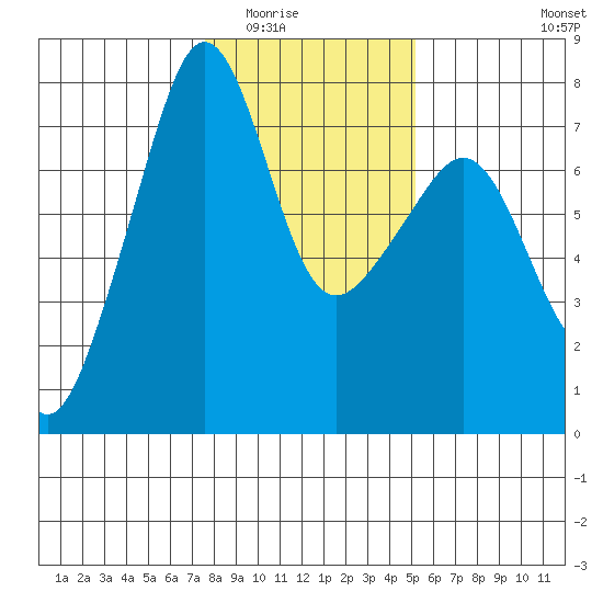 Anacortes Ferry tide chart for Sunday, February 2, 2025