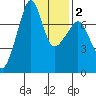 Anacortes Ferry tide chart for Sunday, February 2, 2025