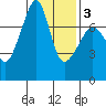 Anacortes Ferry tide chart for Monday, February 3, 2025