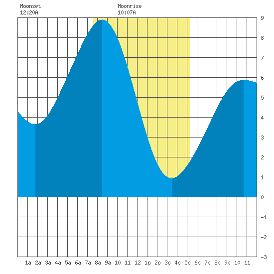 Anacortes Ferry tide chart for Tuesday, February 4, 2025