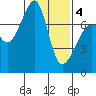 Anacortes Ferry tide chart for Tuesday, February 4, 2025