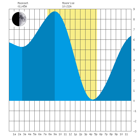 Anacortes Ferry tide chart for Wednesday, February 5, 2025