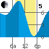 Anacortes Ferry tide chart for Wednesday, February 5, 2025