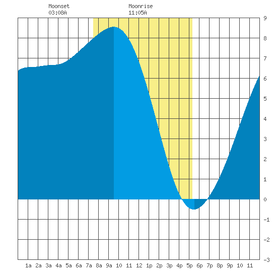 Anacortes Ferry tide chart for Thursday, February 6, 2025