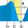 Anacortes Ferry tide chart for Thursday, February 6, 2025