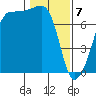 Anacortes Ferry tide chart for Friday, February 7, 2025