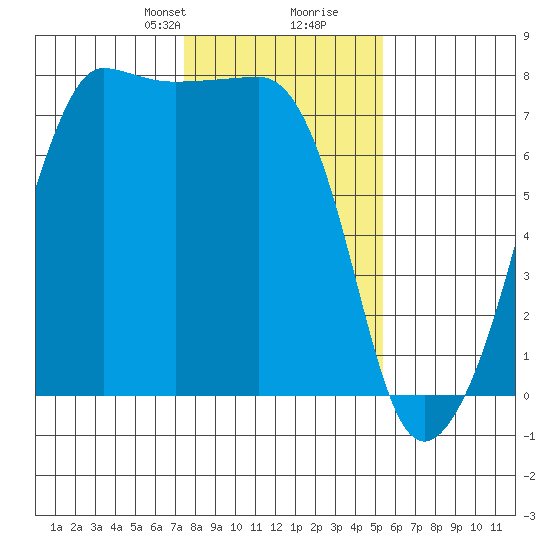 Anacortes Ferry tide chart for Saturday, February 8, 2025