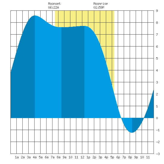 Anacortes Ferry tide chart for Sunday, February 9, 2025