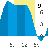 Anacortes Ferry tide chart for Sunday, February 9, 2025