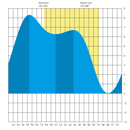 Anacortes Ferry tide chart for Monday, March 10, 2025