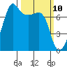 Anacortes Ferry tide chart for Monday, March 10, 2025