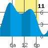 Anacortes Ferry tide chart for Tuesday, March 11, 2025