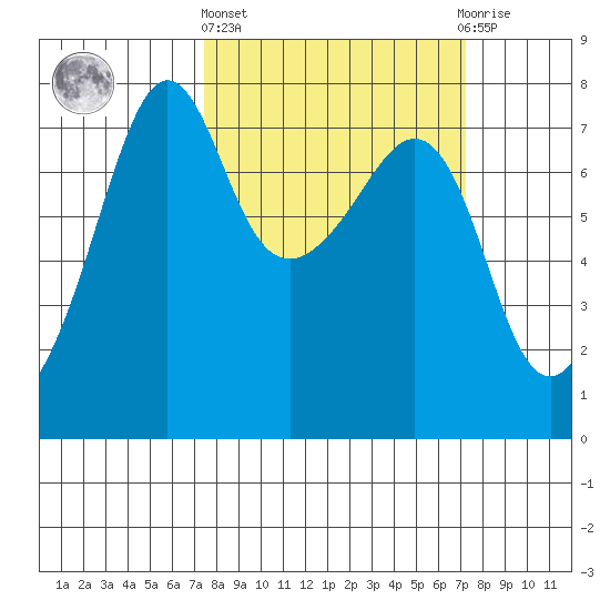 Anacortes Ferry tide chart for Thursday, March 13, 2025