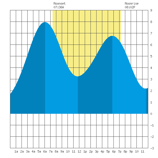 Anacortes Ferry tide chart for Friday, March 14, 2025