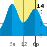 Anacortes Ferry tide chart for Friday, March 14, 2025