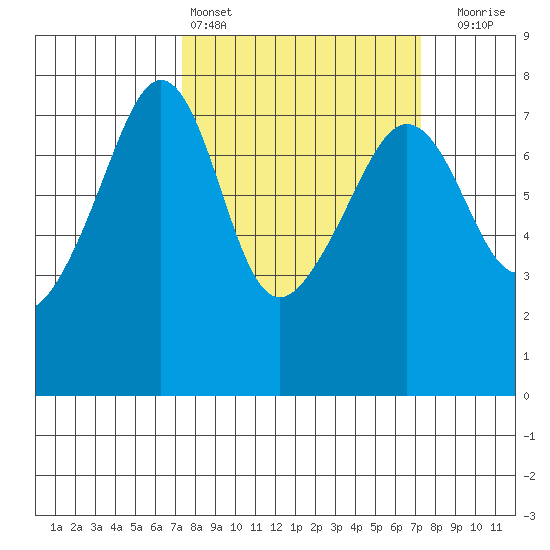 Anacortes Ferry tide chart for Saturday, March 15, 2025