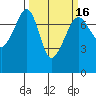 Anacortes Ferry tide chart for Sunday, March 16, 2025