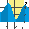 Anacortes Ferry tide chart for Monday, March 17, 2025
