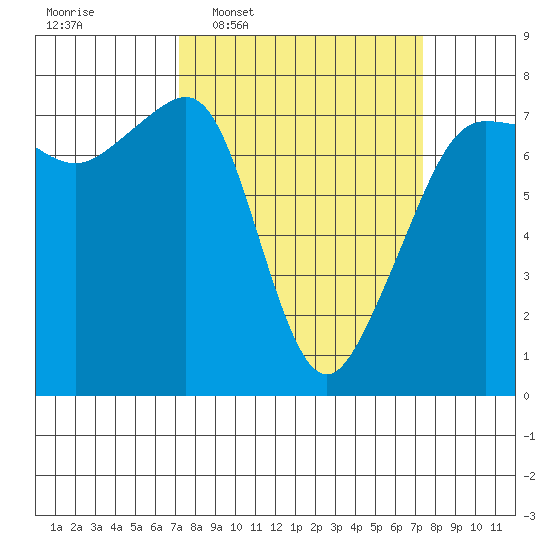 Anacortes Ferry tide chart for Wednesday, March 19, 2025