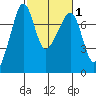 Anacortes Ferry tide chart for Saturday, March 1, 2025