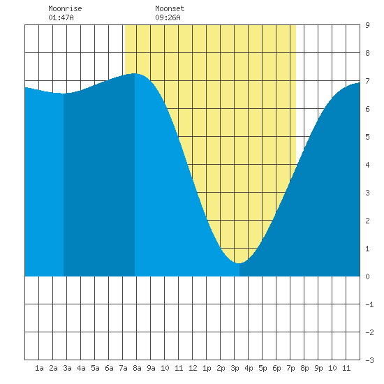 Anacortes Ferry tide chart for Thursday, March 20, 2025