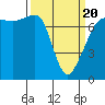 Anacortes Ferry tide chart for Thursday, March 20, 2025