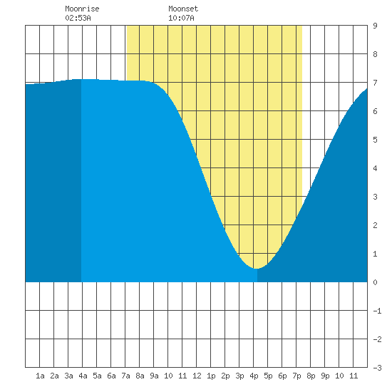 Anacortes Ferry tide chart for Friday, March 21, 2025