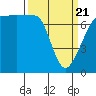 Anacortes Ferry tide chart for Friday, March 21, 2025