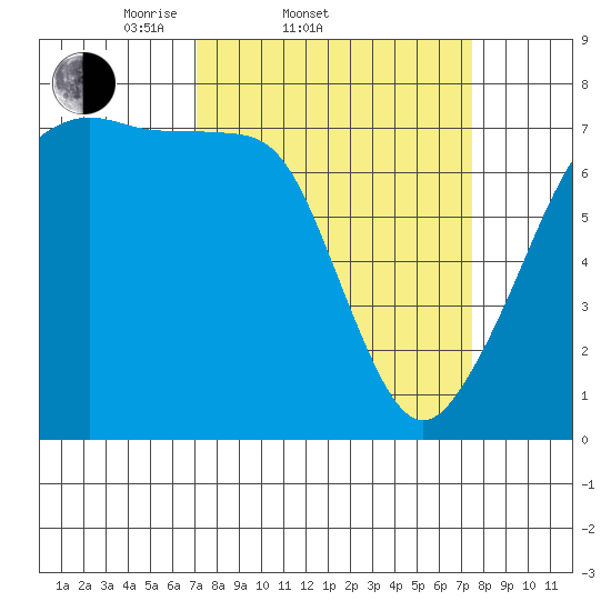 Anacortes Ferry tide chart for Saturday, March 22, 2025