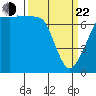 Anacortes Ferry tide chart for Saturday, March 22, 2025